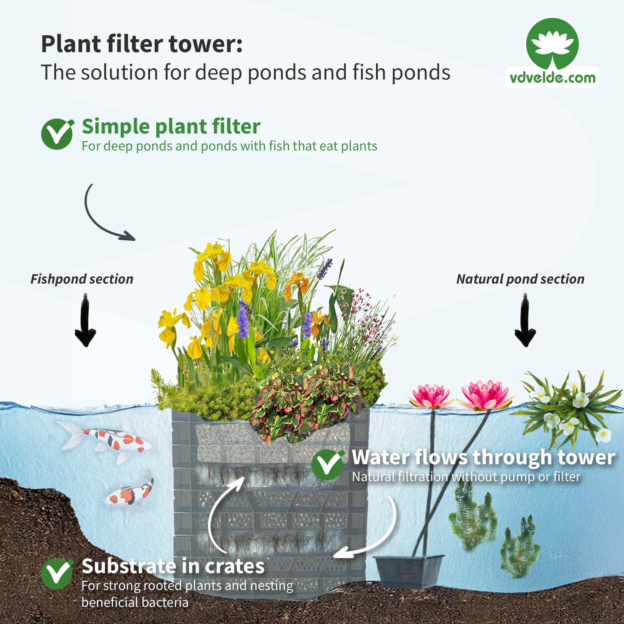 Plantenfilter toren